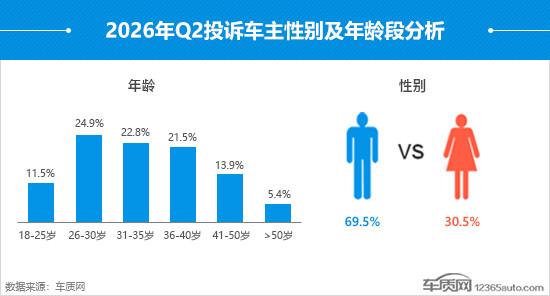 2026年二季度汽车投诉分析报告