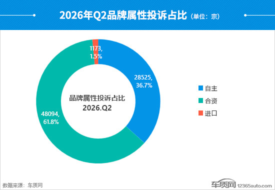 2026年二季度汽车投诉分析报告