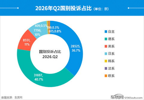 2026年二季度汽车投诉分析报告