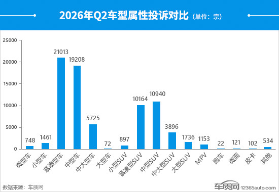2026年二季度汽车投诉分析报告