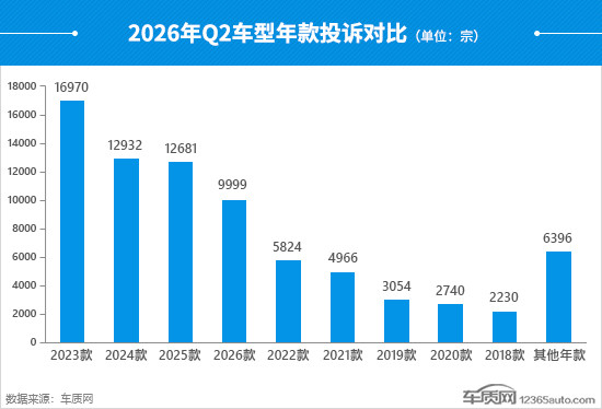 2026年二季度汽车投诉分析报告