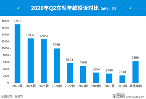 2026年二季度汽车投诉分析报告