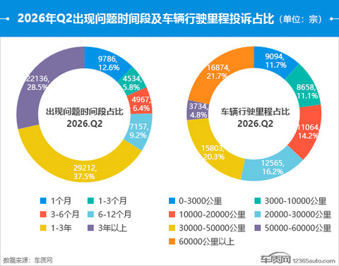 2026年二季度汽车投诉分析报告