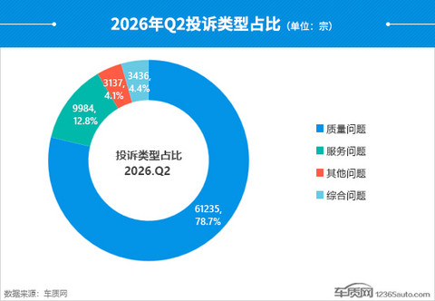 2026年二季度汽车投诉分析报告