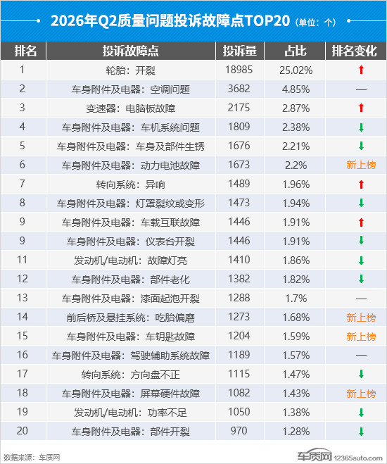 2026年二季度汽车投诉分析报告
