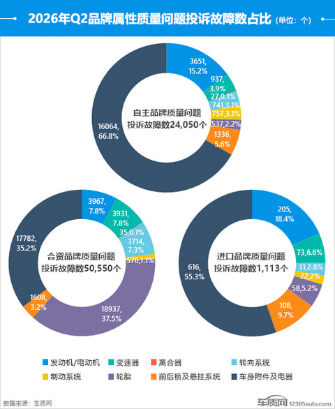 2026年二季度汽车投诉分析报告