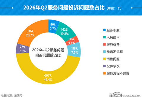 2026年二季度汽车投诉分析报告