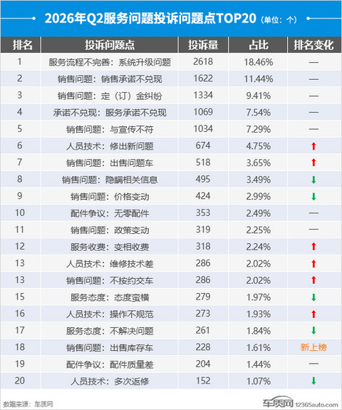 2026年二季度汽车投诉分析报告