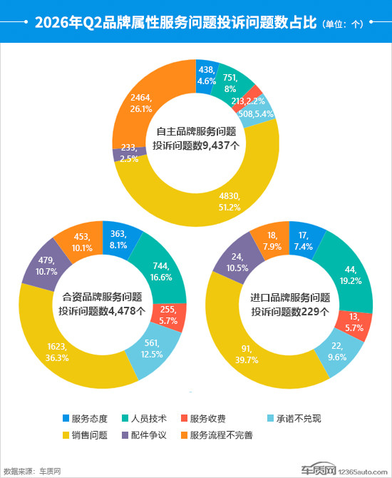 2026年二季度汽车投诉分析报告