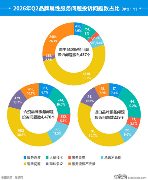 2026年二季度汽车投诉分析报告