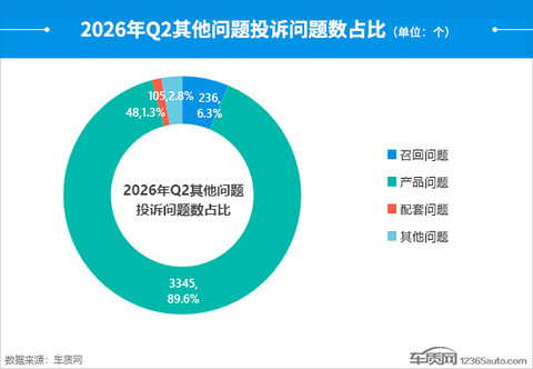 2026年二季度汽车投诉分析报告