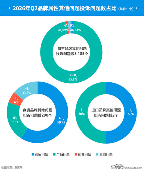 2026年二季度汽车投诉分析报告