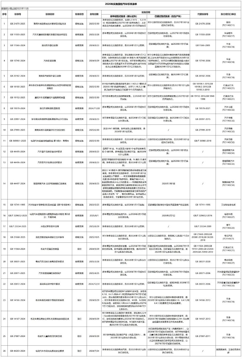 一年落地82项新国标，电车的伪创新正被一一清算