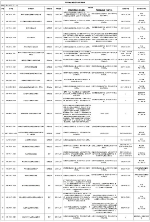 一年落地82项新国标，电车的伪创新正被一一清算