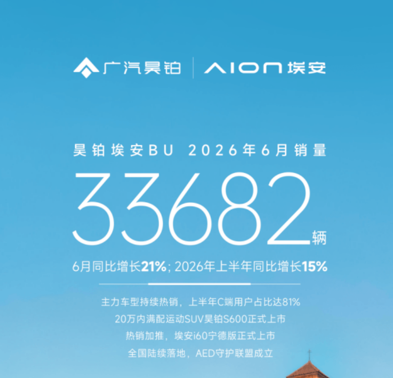 架构重组成效初显，昊铂埃安BU迈入收获期
