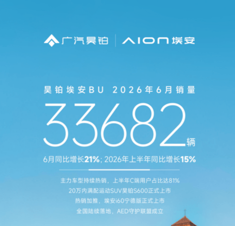 架构重组成效初显，昊铂埃安BU迈入收获期