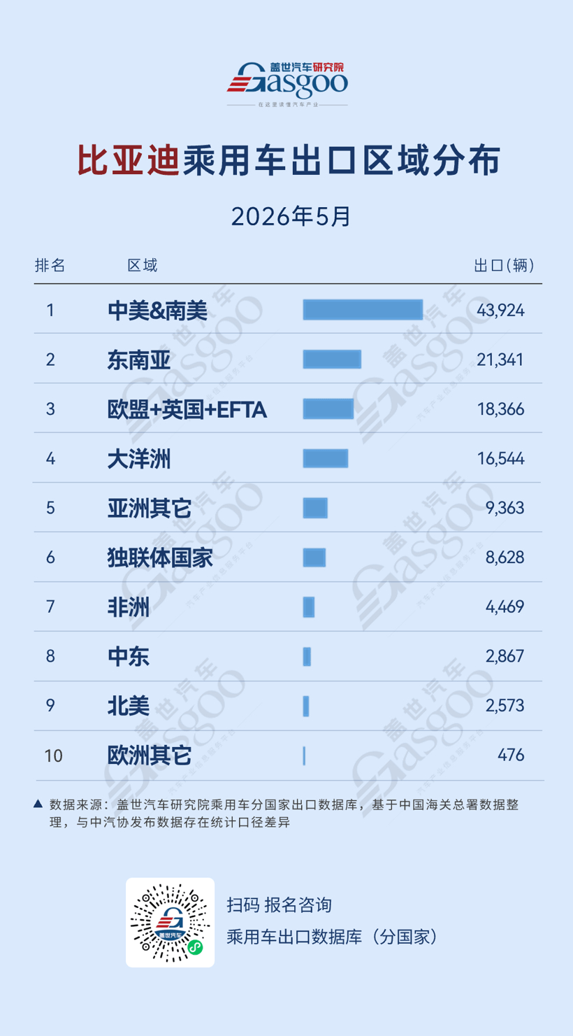 2026年5月中国车企出口新动态：比亚迪拉美一骑绝尘，奇瑞欧洲再创新高丨盖世汽车研究院
