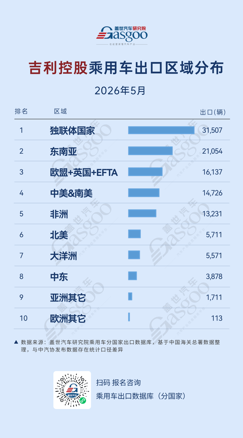 2026年5月中国车企出口新动态：比亚迪拉美一骑绝尘，奇瑞欧洲再创新高丨盖世汽车研究院