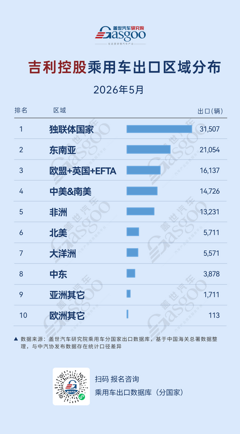 2026年5月中国车企出口新动态：比亚迪拉美一骑绝尘，奇瑞欧洲再创新高丨盖世汽车研究院