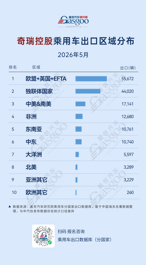 2026年5月中国车企出口新动态：比亚迪拉美一骑绝尘，奇瑞欧洲再创新高丨盖世汽车研究院