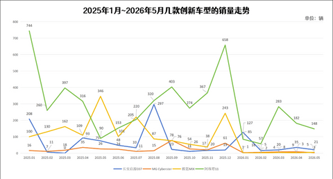 别再骂造车同质化了，搞创新根本没见人买