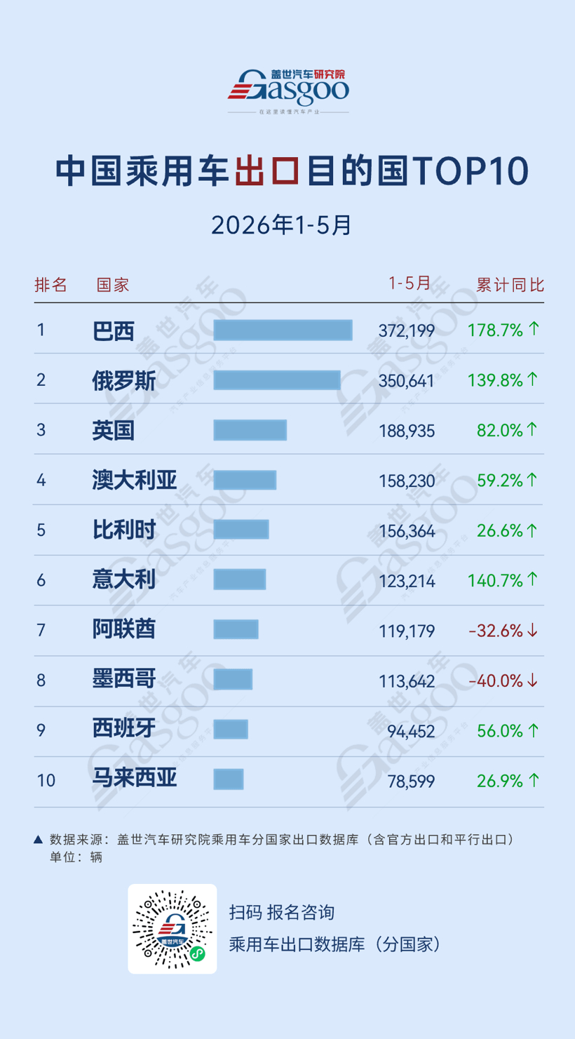 2026年1-5月中国乘用车出口到哪了：拉美市场两极分化，巴西断层领跑丨盖世汽车研究院