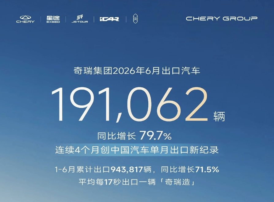 奇瑞集团2026年上半年出口超94万辆