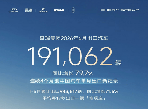 奇瑞集团2026年上半年出口超94万辆