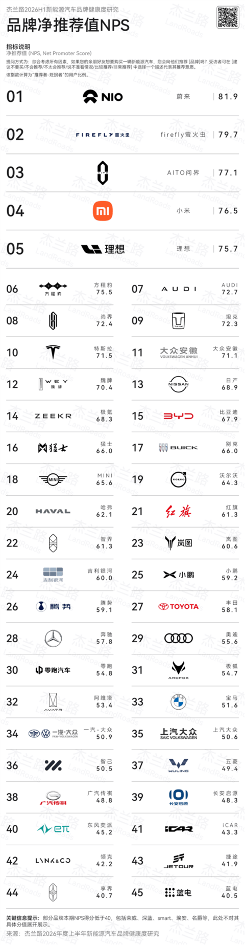 上半年新能源汽车品牌NPS榜:蔚来力压问界 包揽前两名