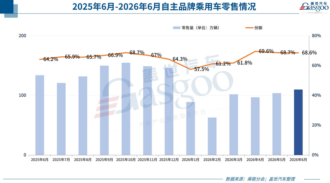 6月车市，远不止油电分化