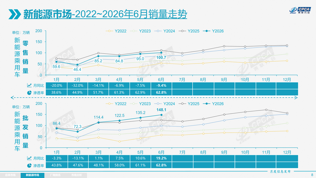 6月车市，远不止油电分化
