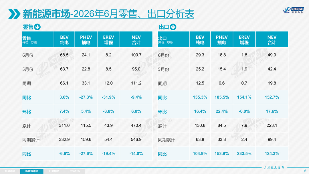 6月车市，远不止油电分化
