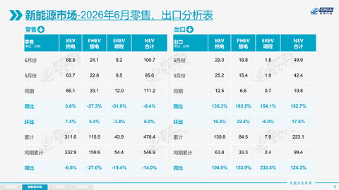 6月车市，远不止油电分化