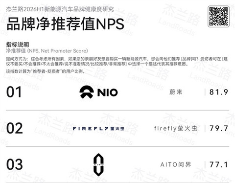 均价全面超越BBA！蔚来、萤火虫包揽杰兰路2026上半年推荐净值前两名
