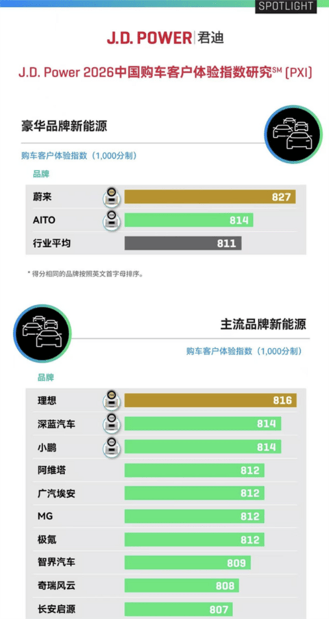 均价全面超越BBA！蔚来、萤火虫包揽杰兰路2026上半年推荐净值前两名