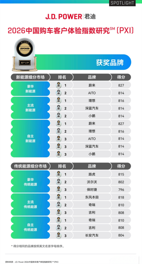 均价全面超越BBA！蔚来、萤火虫包揽杰兰路2026上半年推荐净值前两名