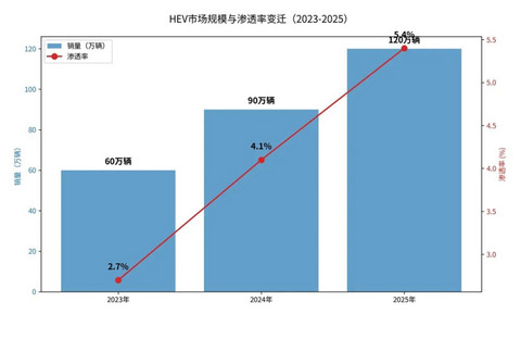 被嘲讽的“过渡活化石”，撑住了2026车市最冷的这半年