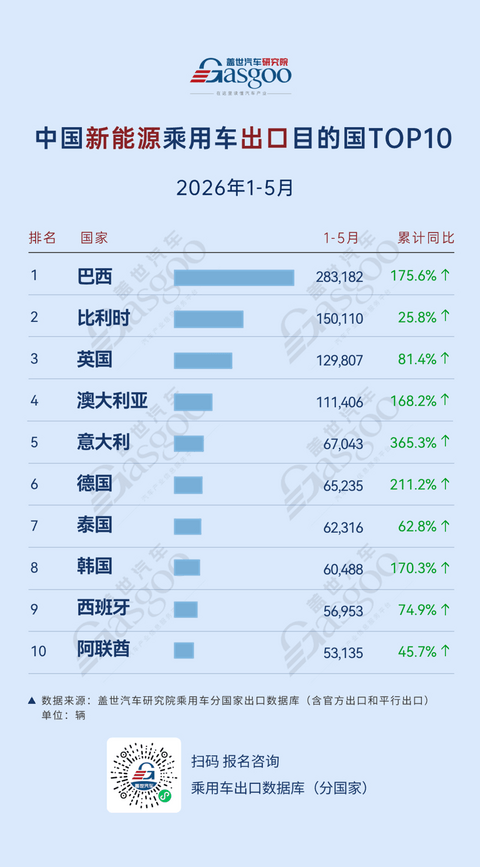 2026年1-5月中国乘用车出口到哪了：巴西领航，欧洲与亚太多点开花丨盖世汽车研究院