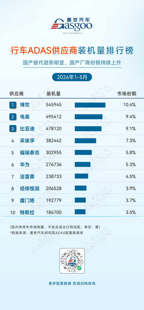 2026年1-5月ADAS供应商装机量排行榜：国产替代全面提速，多赛道本土企业登顶丨盖世汽车研究院