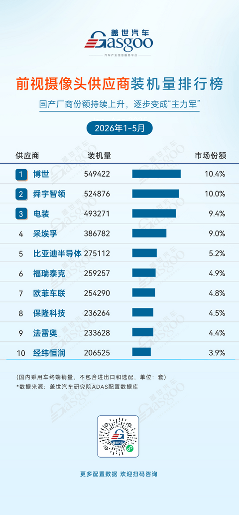2026年1-5月ADAS供应商装机量排行榜：国产替代全面提速，多赛道本土企业登顶丨盖世汽车研究院