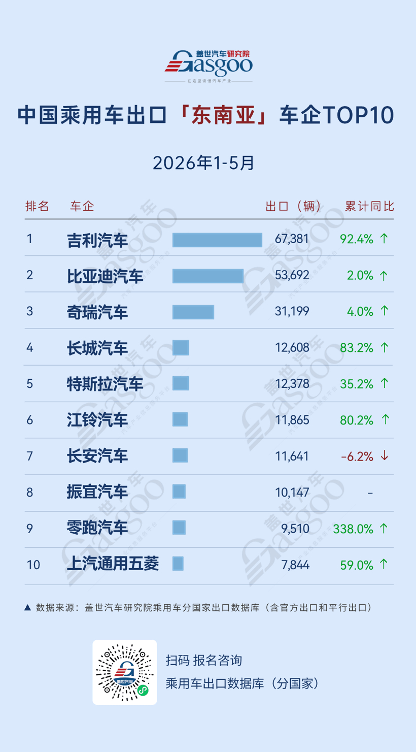 2026年1-5月中国乘用车出海，谁在领航：长安欧洲实现634.3%高速增长，比亚迪中南美领跑丨盖世汽车研究院