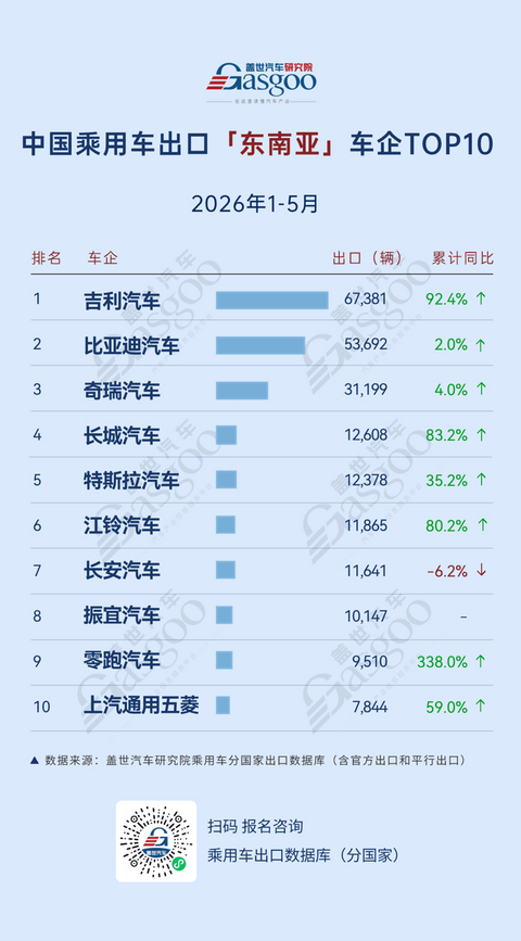 2026年1-5月中国乘用车出海，谁在领航：长安欧洲实现634.3%高速增长，比亚迪中南美领跑丨盖世汽车研究院