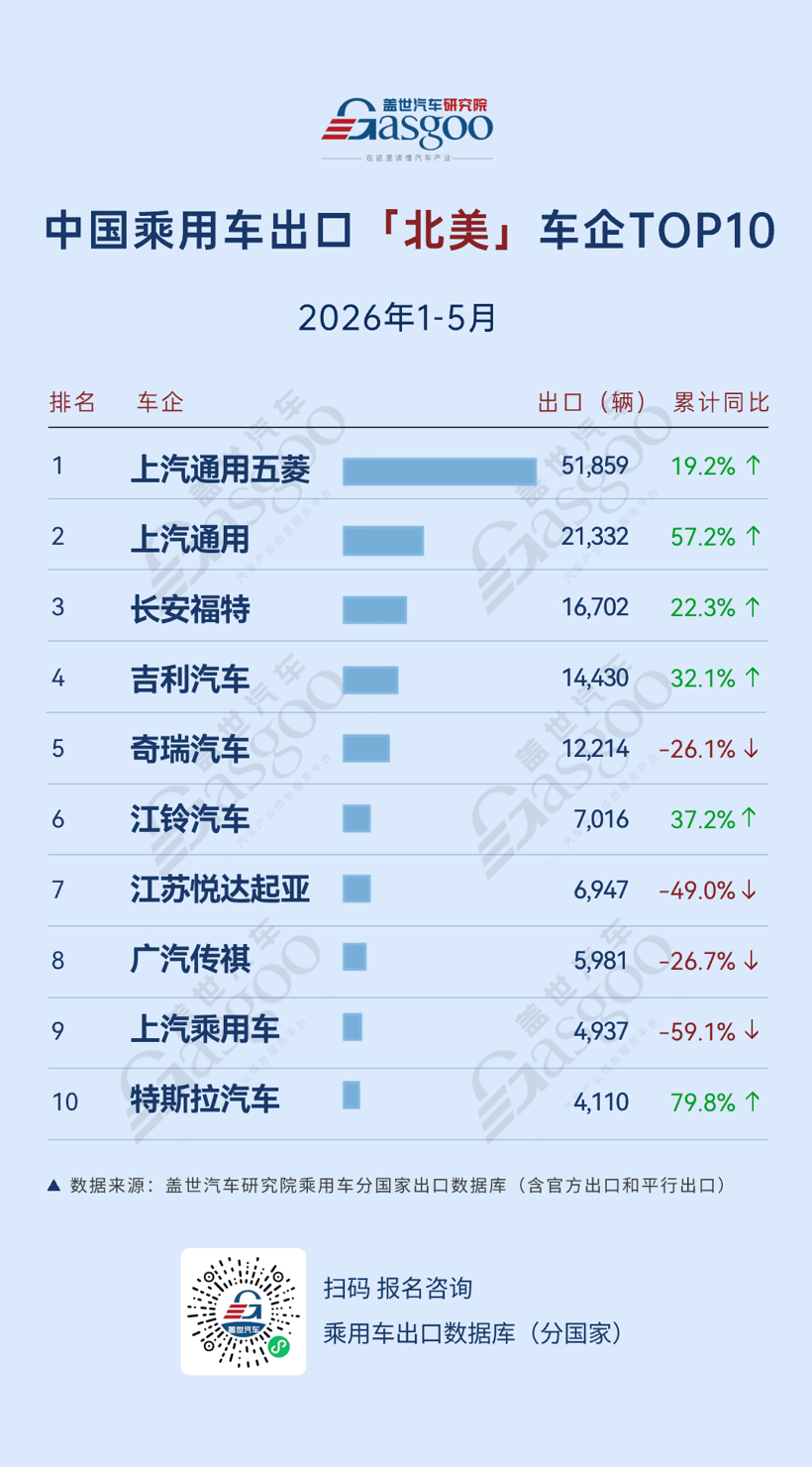 2026年1-5月中国乘用车出海，谁在领航：长安欧洲实现634.3%高速增长，比亚迪中南美领跑丨盖世汽车研究院