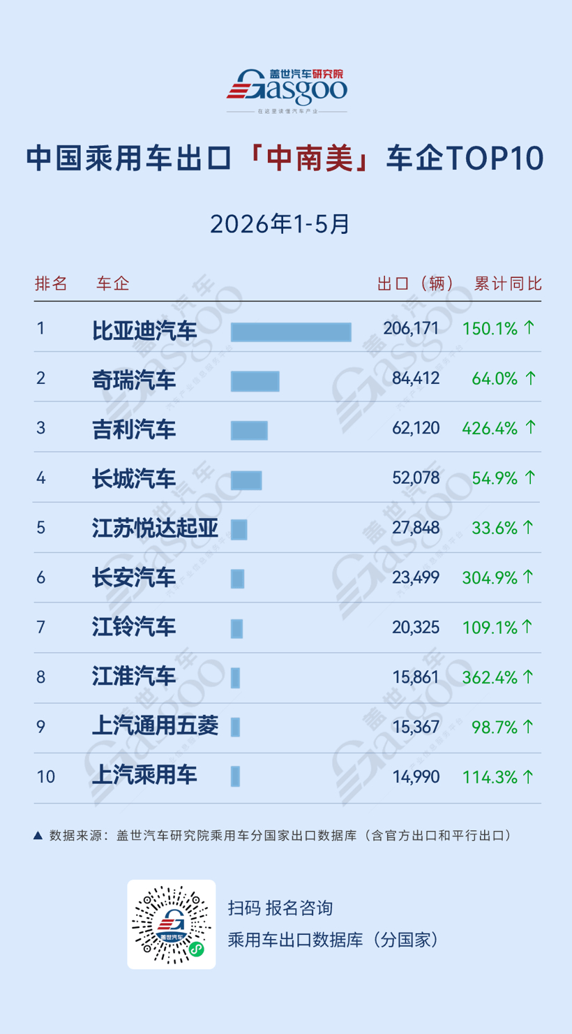 2026年1-5月中国乘用车出海，谁在领航：长安欧洲实现634.3%高速增长，比亚迪中南美领跑丨盖世汽车研究院