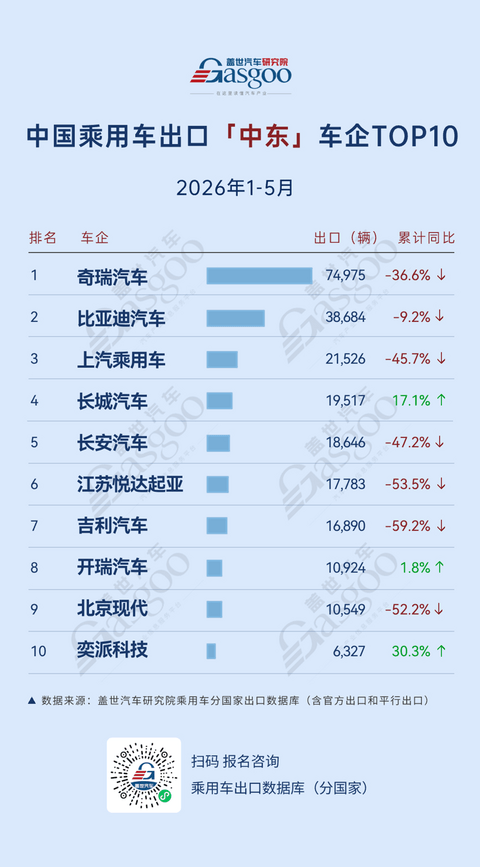 2026年1-5月中国乘用车出海，谁在领航：长安欧洲实现634.3%高速增长，比亚迪中南美领跑丨盖世汽车研究院