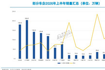 车市半年考：上汽夺回一位，三家车企海外增速翻倍