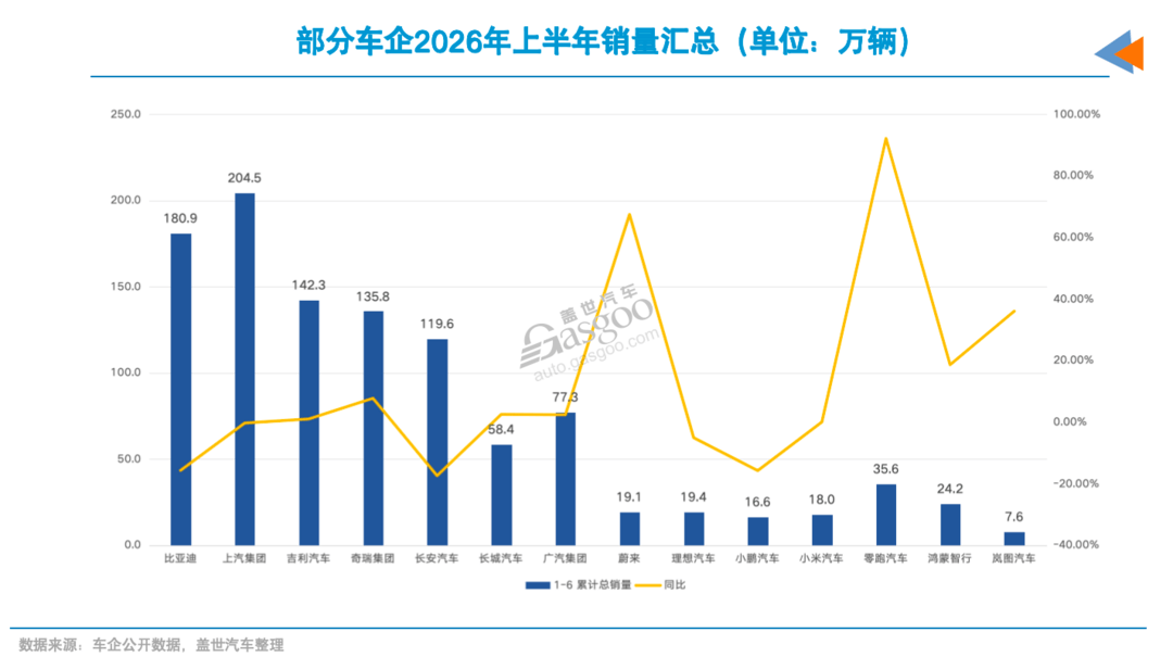 车市半年考：上汽夺回一位，三家车企海外增速翻倍