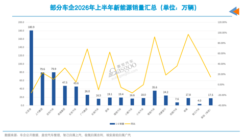 车市半年考：上汽夺回一位，三家车企海外增速翻倍