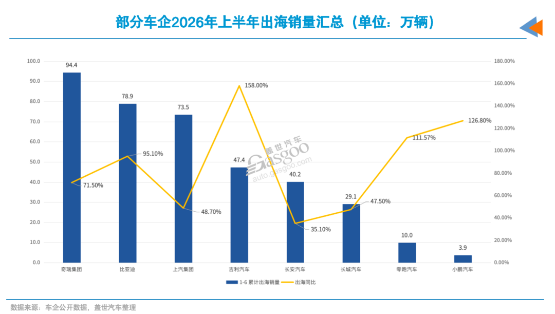 车市半年考：上汽夺回一位，三家车企海外增速翻倍