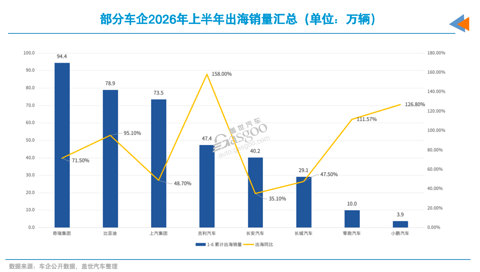车市半年考：上汽夺回一位，三家车企海外增速翻倍